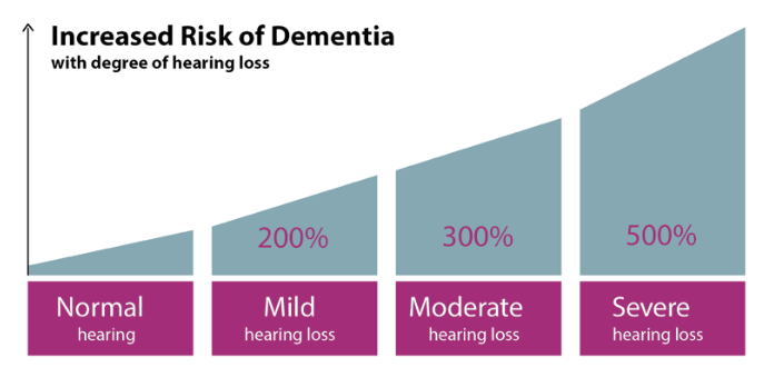 The Growing Link between Hearing Loss, Tinnitus and Dementia